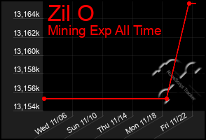 Total Graph of Zil O