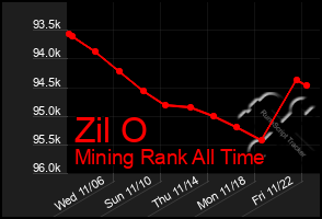 Total Graph of Zil O