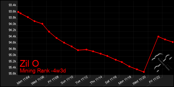 Last 31 Days Graph of Zil O