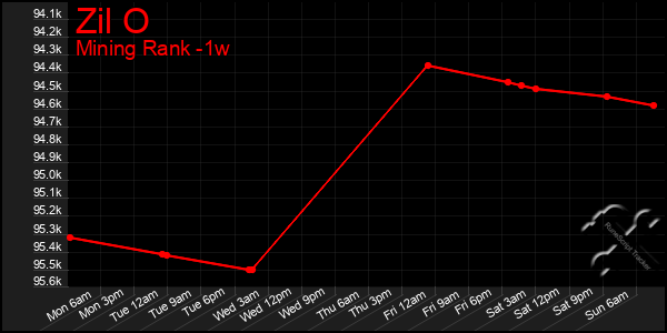 Last 7 Days Graph of Zil O