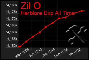 Total Graph of Zil O