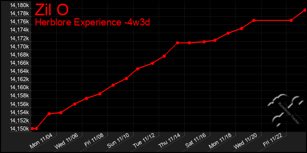 Last 31 Days Graph of Zil O