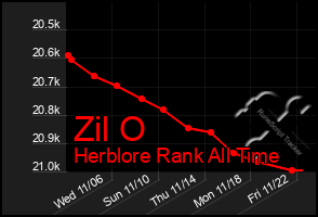 Total Graph of Zil O