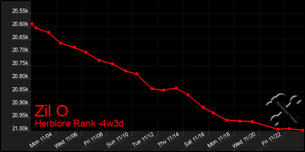 Last 31 Days Graph of Zil O