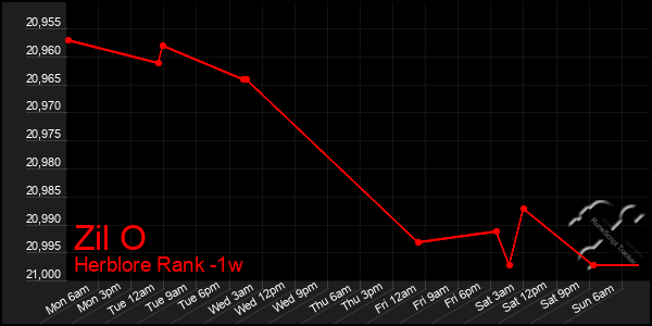 Last 7 Days Graph of Zil O