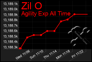 Total Graph of Zil O