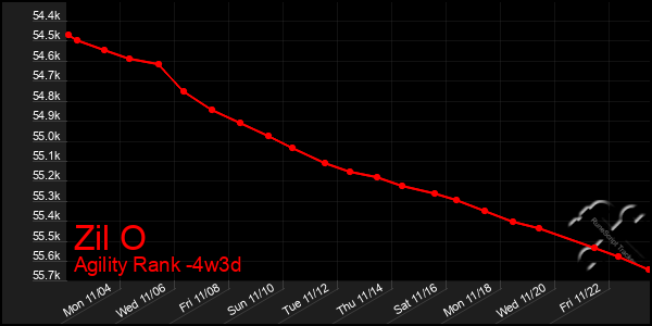 Last 31 Days Graph of Zil O