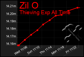 Total Graph of Zil O