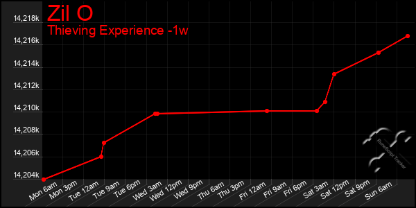 Last 7 Days Graph of Zil O