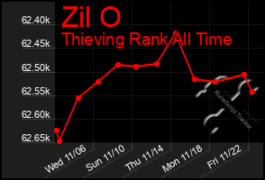 Total Graph of Zil O