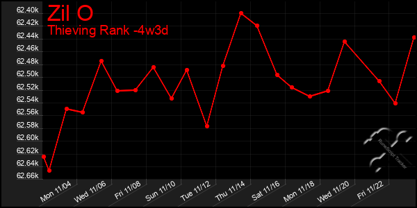 Last 31 Days Graph of Zil O