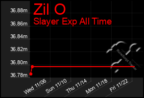 Total Graph of Zil O