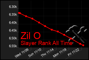 Total Graph of Zil O