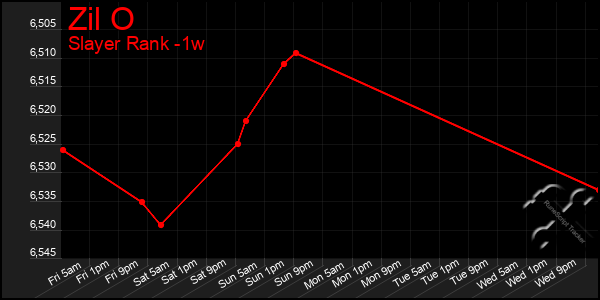 Last 7 Days Graph of Zil O