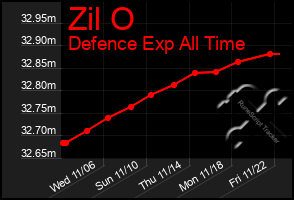 Total Graph of Zil O