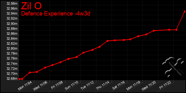 Last 31 Days Graph of Zil O