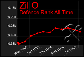 Total Graph of Zil O