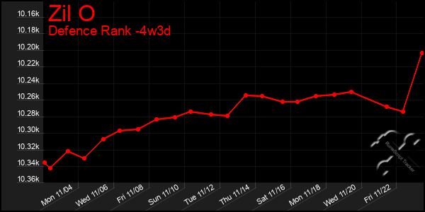 Last 31 Days Graph of Zil O