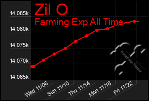 Total Graph of Zil O