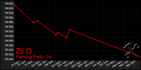 Last 7 Days Graph of Zil O