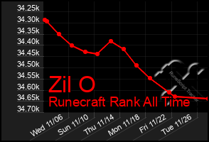 Total Graph of Zil O