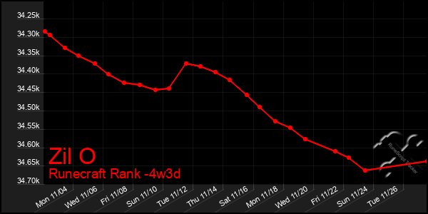 Last 31 Days Graph of Zil O