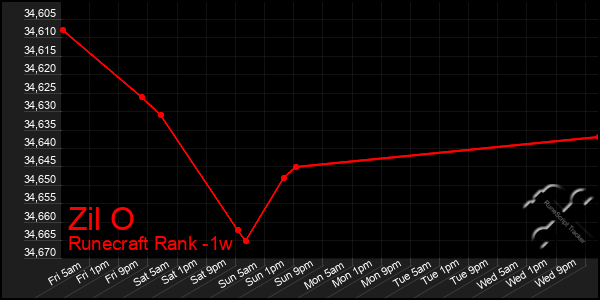 Last 7 Days Graph of Zil O