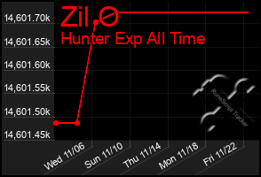 Total Graph of Zil O