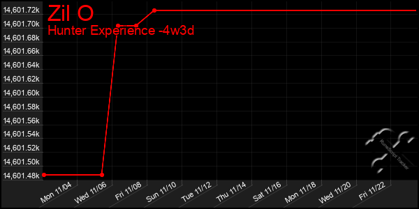 Last 31 Days Graph of Zil O