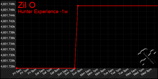 Last 7 Days Graph of Zil O