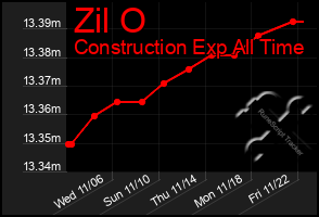 Total Graph of Zil O