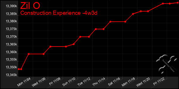 Last 31 Days Graph of Zil O