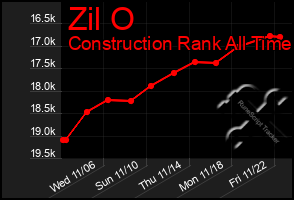 Total Graph of Zil O