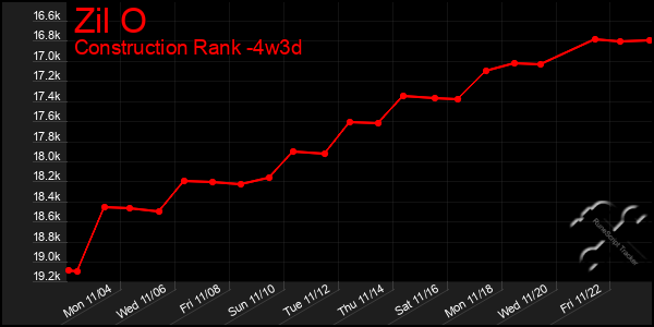 Last 31 Days Graph of Zil O