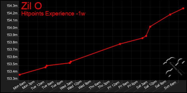 Last 7 Days Graph of Zil O