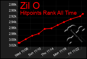 Total Graph of Zil O