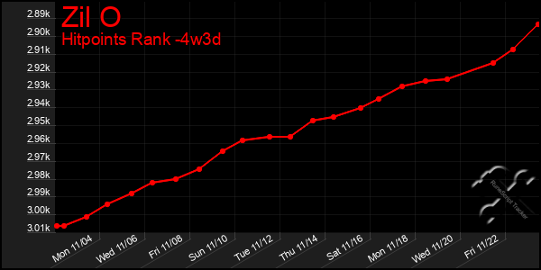 Last 31 Days Graph of Zil O