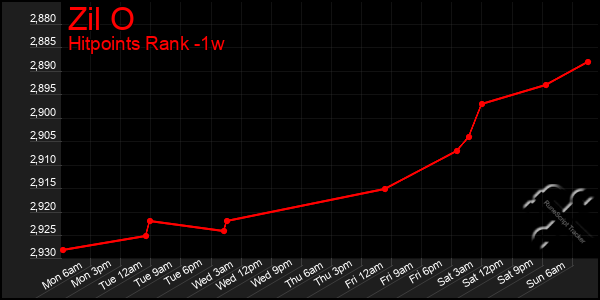 Last 7 Days Graph of Zil O