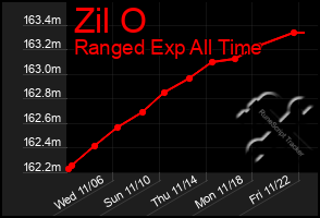 Total Graph of Zil O