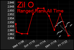 Total Graph of Zil O