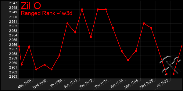 Last 31 Days Graph of Zil O