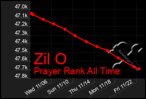 Total Graph of Zil O