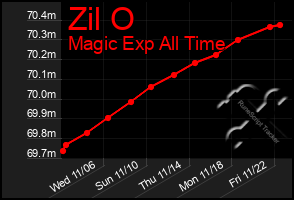 Total Graph of Zil O