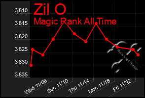 Total Graph of Zil O