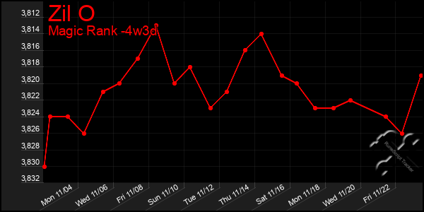 Last 31 Days Graph of Zil O