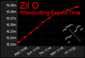 Total Graph of Zil O