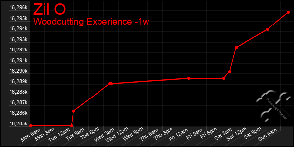 Last 7 Days Graph of Zil O