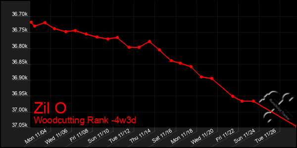 Last 31 Days Graph of Zil O