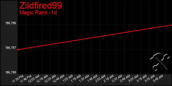Last 24 Hours Graph of Zildfired99