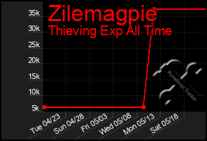 Total Graph of Zilemagpie